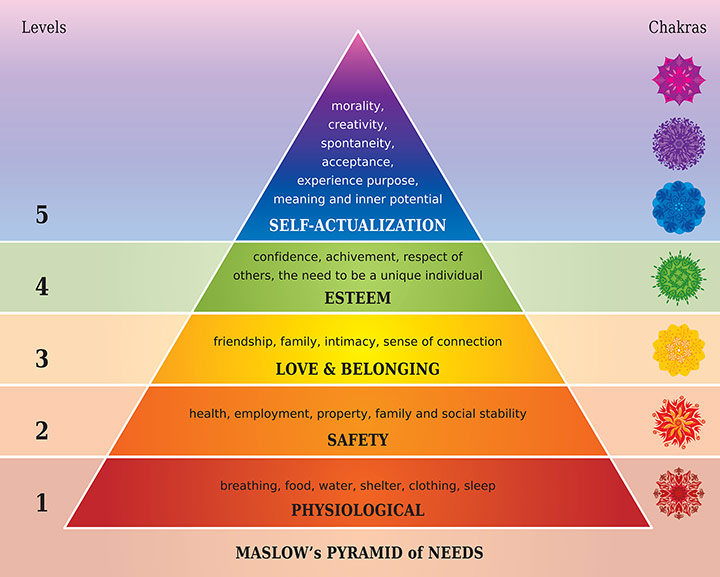 Maslow's Pyramid of needs