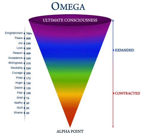 power-vs-force_JUST alpha-omega_chart Alpha and Omega Energies